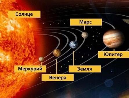 Размеры планет солнечной системы по возрастанию и интересные сведения о планетах Какие планеты идут по порядку